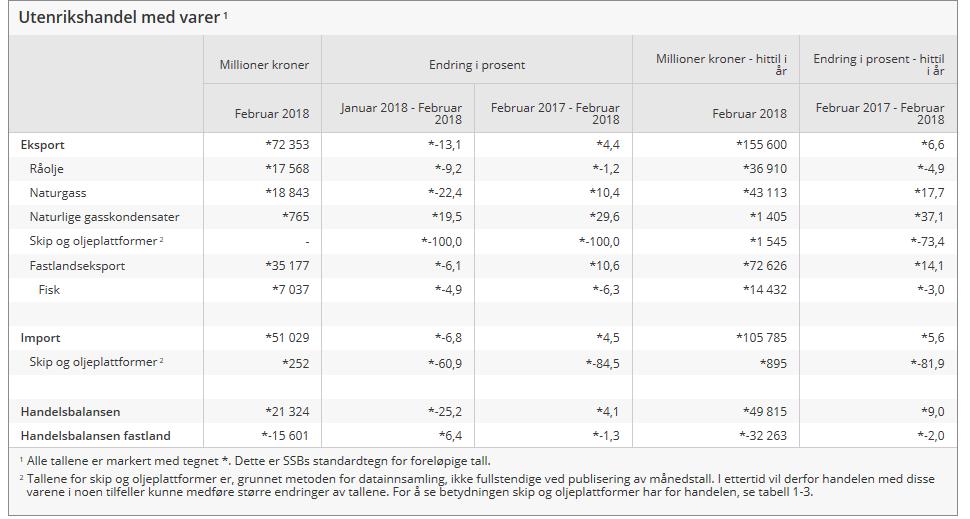 Norge økt gass-og fastlandseksport har