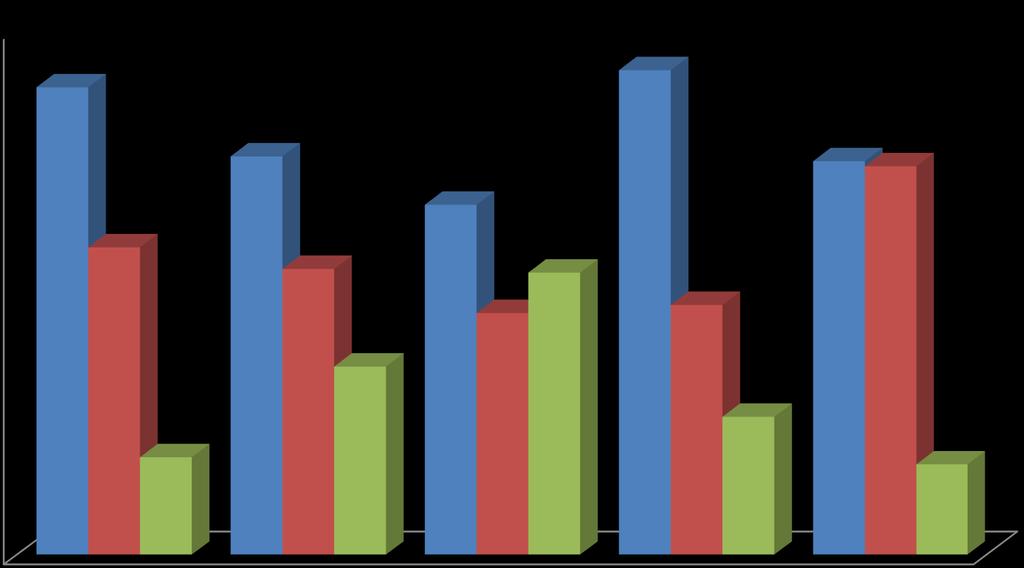 R-R-F og Østfold Kontroll av utførte arbeider, sammenligning 2012-2016 60% 53% 55% 50% 46% 45% 44% 40% 40% 35% 33% 28% 32% 29% 30% 22% 20%