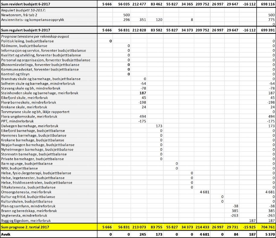 Samla økonomiprognose Totalt sett kjem ein med dette fram til eit mindreforbruk etter finans på 2,562 millionar kroner.