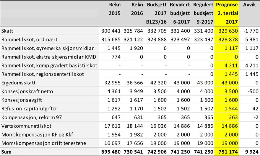Avsett til fordeling Faktura knytt til Norsk pasientskadeerstatnings reguleringsfond er motteke på 0,284 millionar kroner, som gir ei mindreutgift på 0,116 millionar kroner.