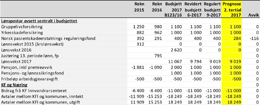 Forts Tabell 2 Avsett