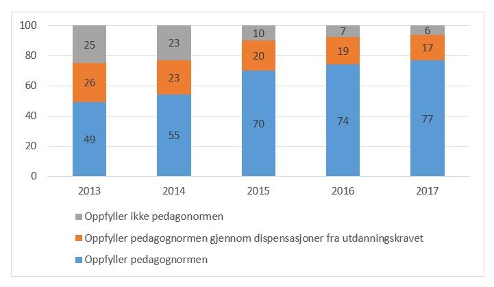 Du finner statistikk om pedagognormen på udir.