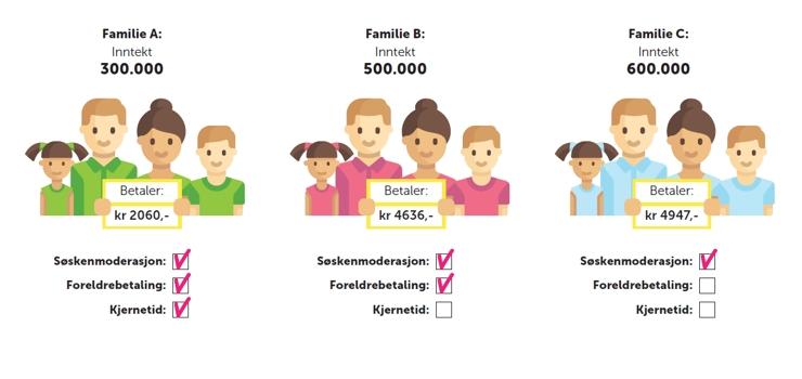 28 900 husholdninger har fått redusert foreldrebetaling grunnet lav inntekt Alle kommuner følger det nasjonale minstekravet til redusert foreldrebetaling.