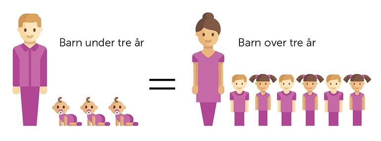 På nasjonalt nivå har bemanningstettheten vært tilnærmet uendret siden 2013, men det er relativt stor variasjon mellom kommunene. 143 kommuner har under 5,5 barn per ansatt.