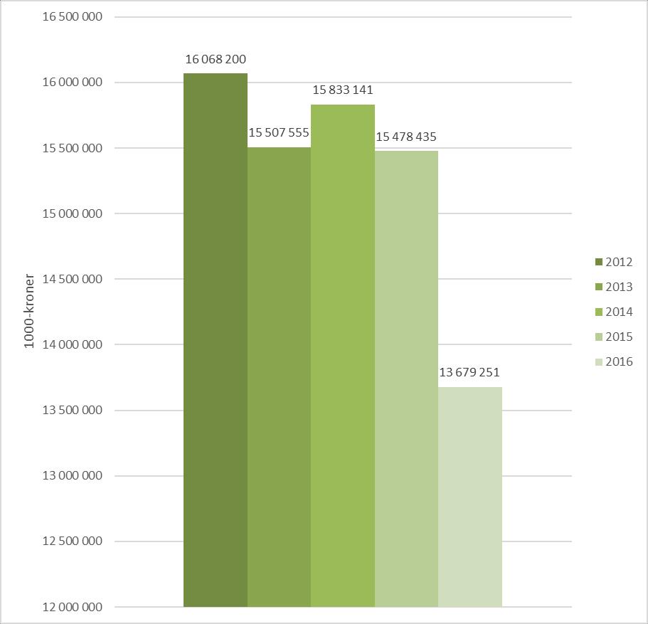 Figuren viser at utgifter til personell- og materielldrift for Forsvarets øvrige kapitler har gått opp, samtidig som utgifter til EBA-drift har gått ned fra 2015 til 2016.