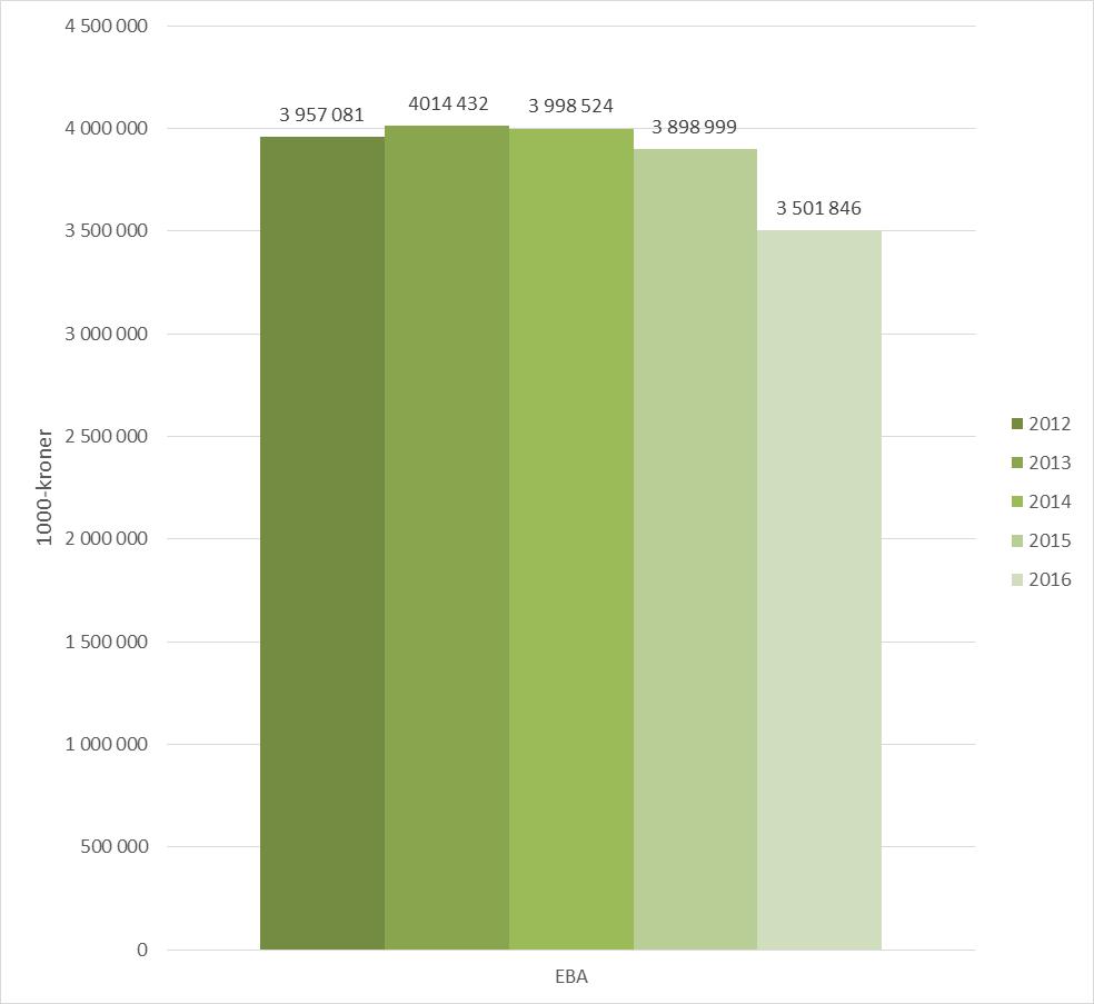 EBA Figur 8 EBA-utgifter 2012 2016. Forsvaret samlede utgifter til EBA-drift har gått ned med om lag 400 mill. kroner fra 2015 til 2016. Samtlige kapitler, med unntak av kap. 1790 og kap.