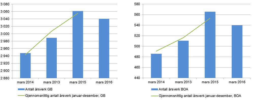 Vedlegg 2 Årsverktall Punktårsverk registrert i mars de siste fire årene Antall årsverk mars 2013 mars 2014 mars 2015 mars 2016 Antall årsverk BOA 486 511 566 540 Antall årsverk GB 2 948 2 989 3 061