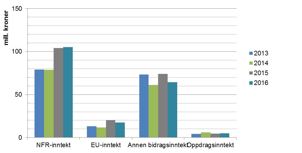 Figur 4 Utvikling BOA per mars 2013-2016 Fakultetenes prognoser per mars antyder en BOA-aktivitet på 835 mill. kroner i 2016. Dette er 31 mill.