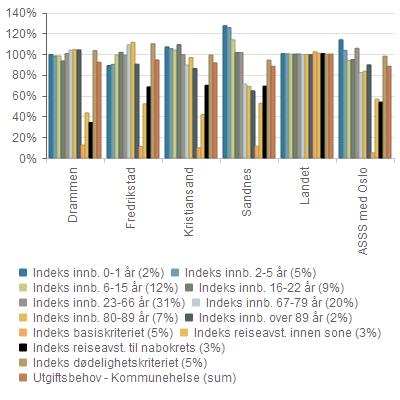 Legeårsverk pr 10 000 innbyggere, kommunehelsetjenesten Fysioterapiårsverk per 10 000 innbyggere, kommunehelsetjenesten Drammen 10,9 10,7