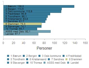 Dekningsgrad - Antall innbyggere per kinosete Drammen 72,4 73,4 73,9 74,3 Fredrikstad 88,0 88,9 90,2 90,9 Kristiansand 79,4 81,1 81,8