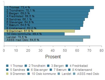 Dekningsgrad - Medlem og tilhørige i Dnk i prosent av antall innbyggere Drammen 61,4 60,1 58,7 57,9 Fredrikstad 72,1 71,1 69,4 68,5 Kristiansand 65,6