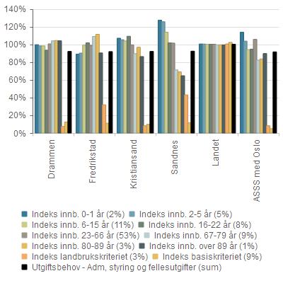 Adm, styring og fellesutgifter Framsikt Brutto driftsutgifter til funksjon 100 Politisk styring, i kr. pr. innb(b) *) Brutto driftsutgifter til funksjon 110, Kontroll og revisjon, i kr. pr. innb(b) *) Brutto driftsutgifter til funksjon 120 Administrasjon, i kr.