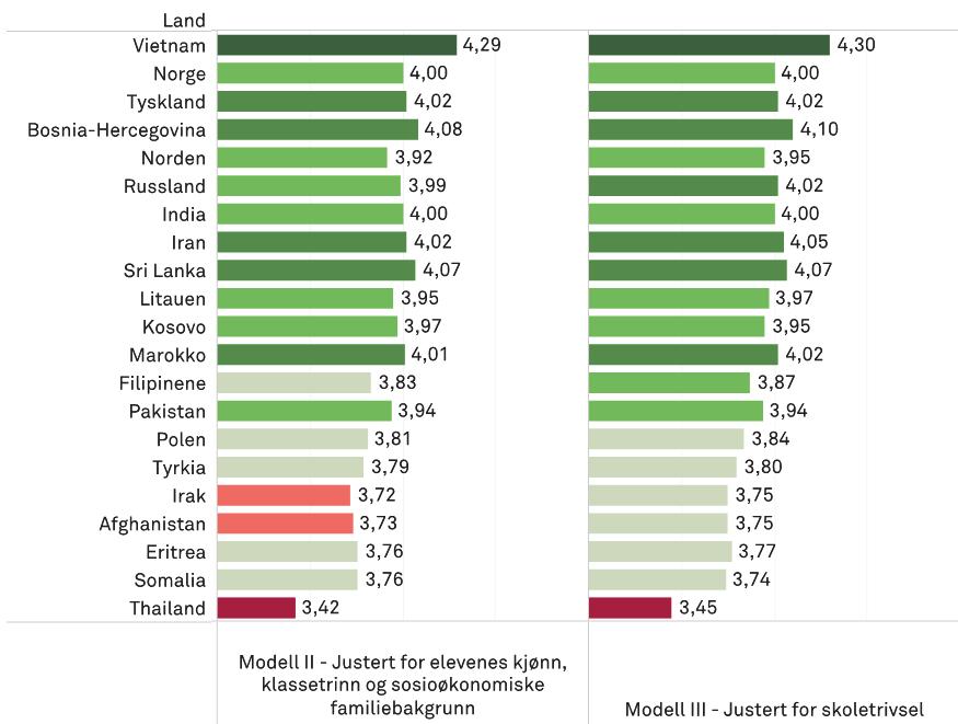 Figur 8-2 Estimerte gjennomsnittskarakterer for ulike innvandrergrupper justert for elevenes kjønn, klassetrinn og sosioøkonomiske bakgrunn (II) og skoletrivsel i tillegg (III).