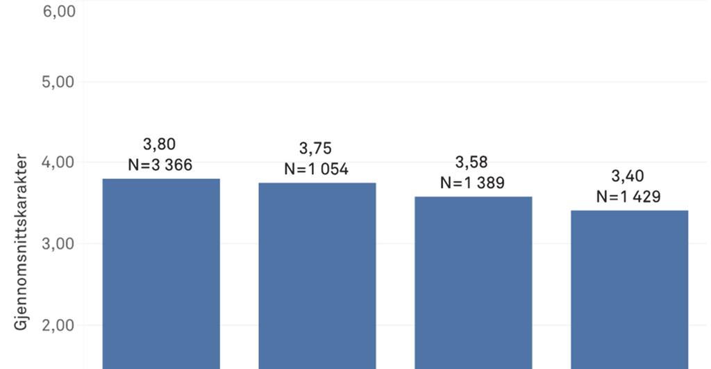 Særlig oppnår elever som har kort botid i landet relativt svake karakterer. Det er også vist at botidseffekten svekkes en del over tid.