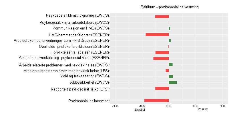 Psykososial risikostyring i Baltikum er relativt dårlig, eksponering for psykososial risiko er relativt høy, og arbeidstakerinvolveringen i psykososial risikostyring og muligheten til å diskutere