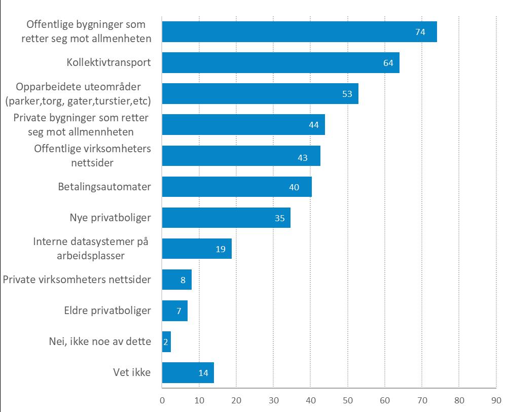 Kunnskap om hvilke produkter og tjenester som er lovpålagt 3 De fleste tror offentlige bygninger som retter seg mot allmennheten (eksempelvis skoler, sykehus, stasjoner, svømmehaller, etc), er