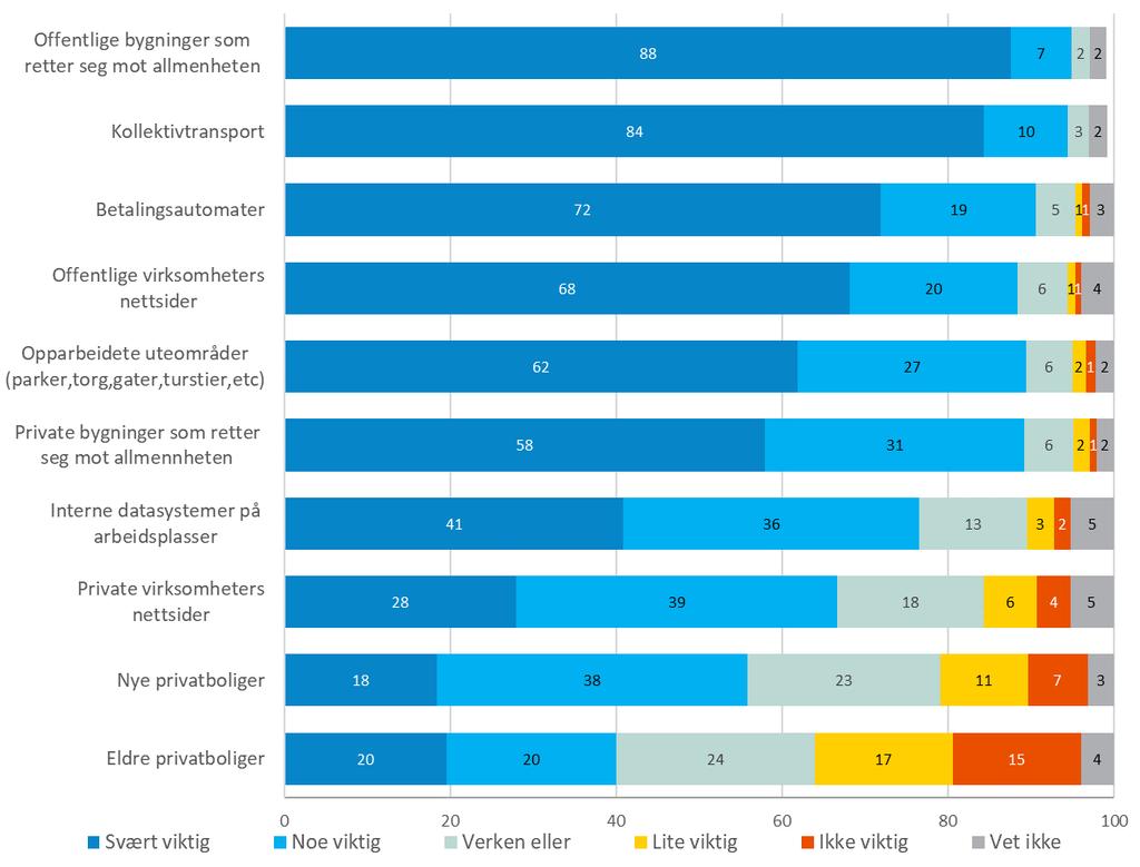 Holdninger til universell utforming Respondentene fikk også spørsmål om deres holdninger til universell utforming; hvor viktig de mener dette er, samt hvor enig de er i ulike påstander om universell