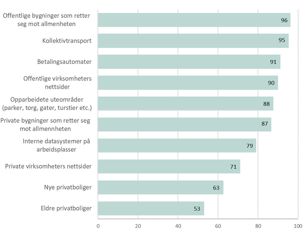 dette er svært eller noe viktig samlet, er imidlertid konklusjonen at de fleste mener det er viktig med universell utforming også på disse områdene.