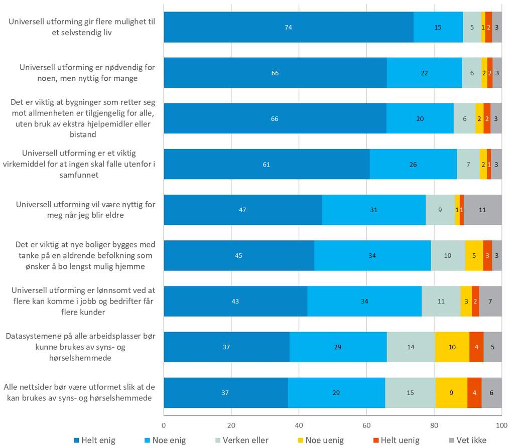 Når det gjelder universell utforming av nye privatboliger, synes ikke nordmenn dette er fullt så viktig (snitt på 63), og universell utforming av eldre privatboliger vurderes som minst viktig (snitt