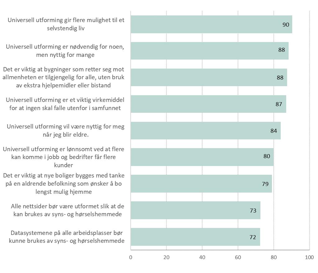 Av de ulike positive utsagnene om universell utforming, er det bredest enighet om at universell utforming gir flere mulighet til et selvstendig liv. 74 prosent er helt enige i dette.