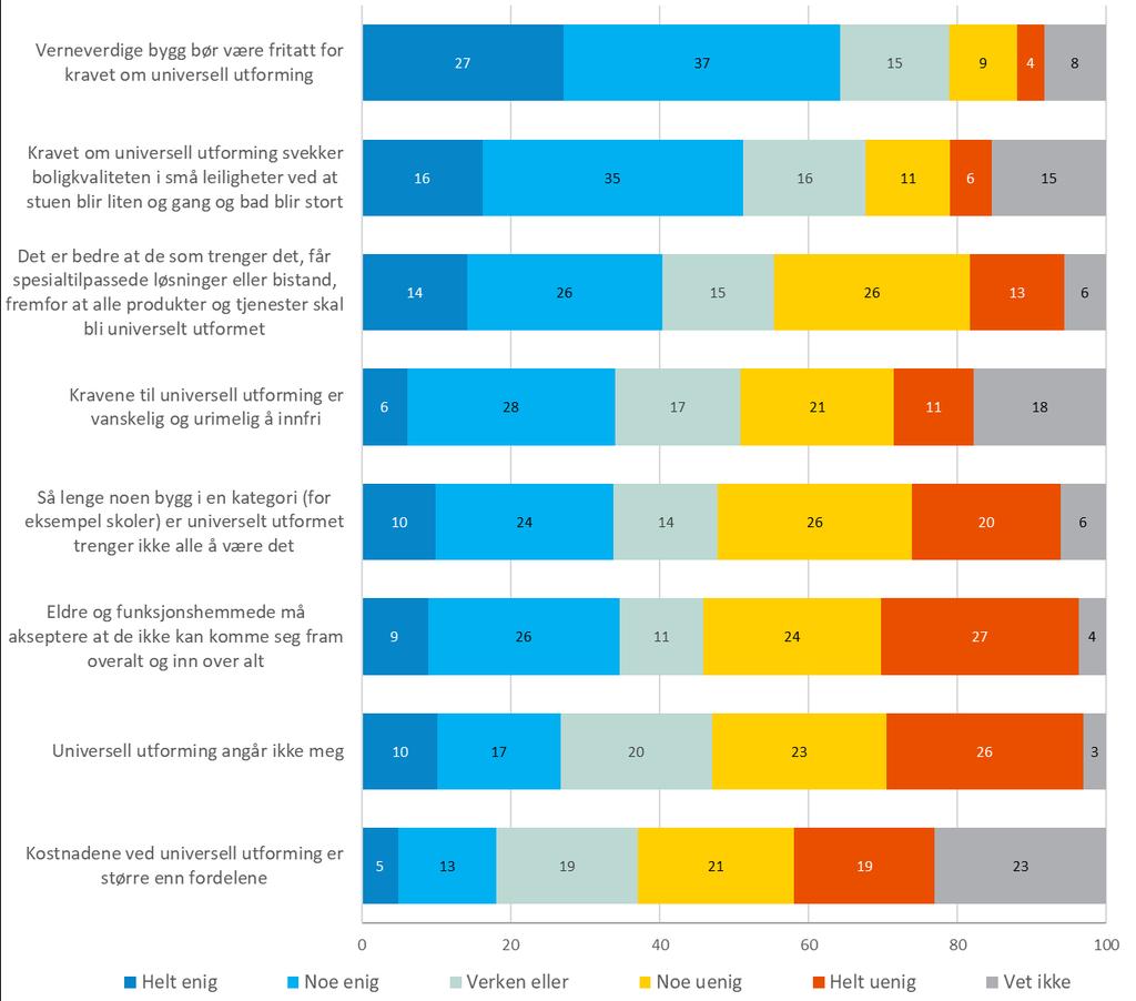 Nøytrale og negative utsagn om universell utforming De øvrige åtte påstandene respondentene ble bedt om å vurdere, kan betegnes som nøytrale eller negative.