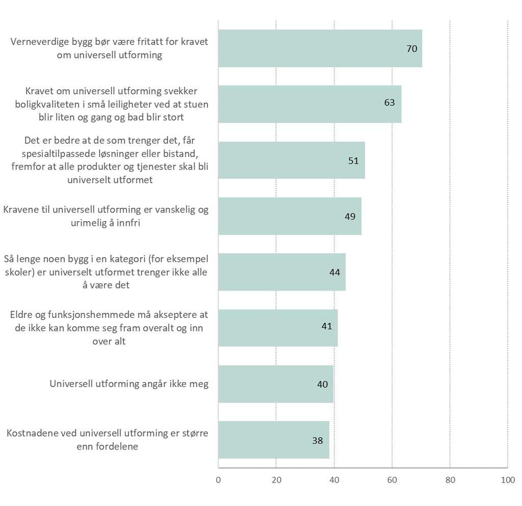 funksjonshemmede må akseptere at de ikke kan komme seg fram overalt og inn overalt, og at universell utforming ikke angår en selv. Halvparten av de spurte er enten helt eller noe uenig i dette.