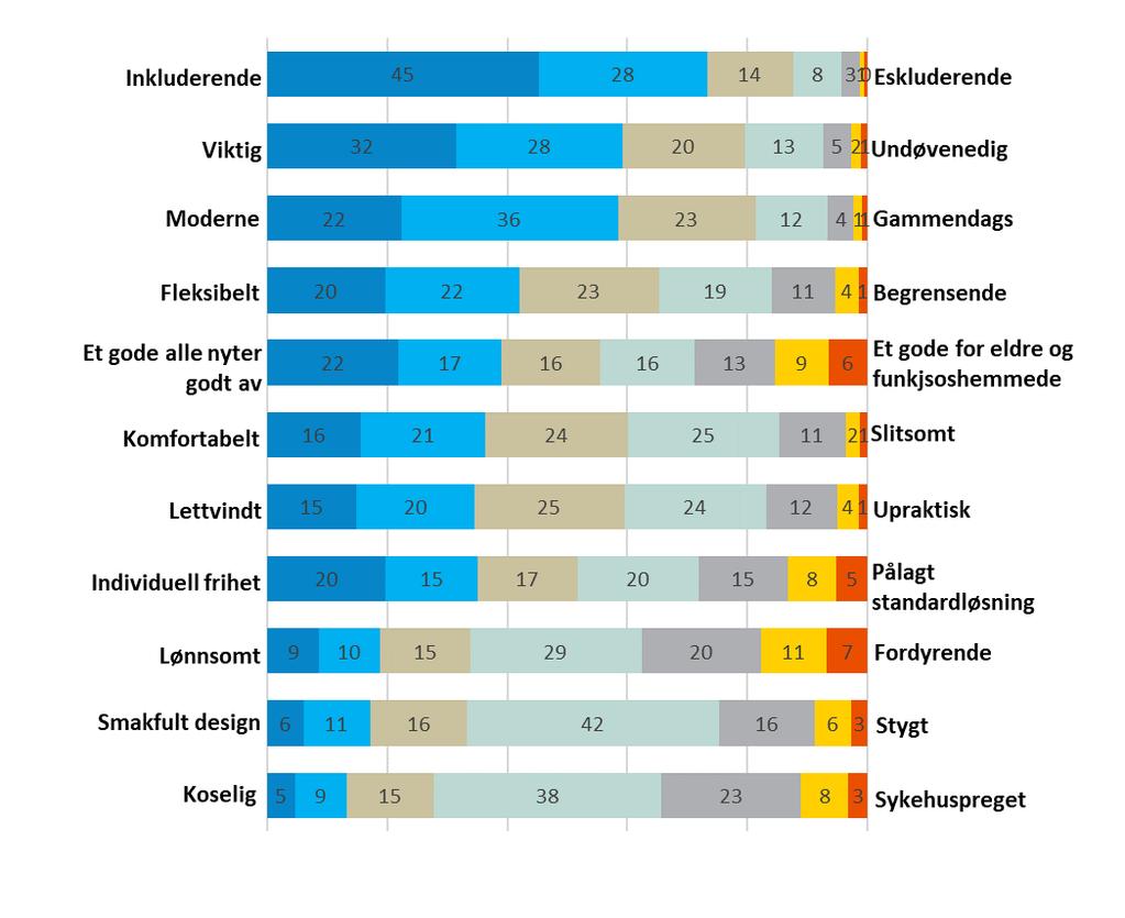 Hva assosieres med universell utforming?