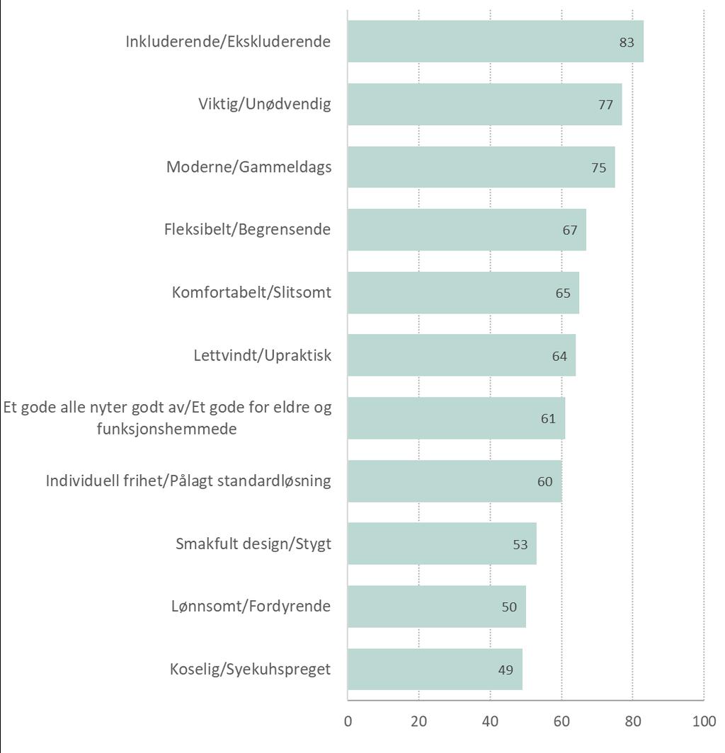 Figuren nedenfor viser assosiasjonene presentert som standardisert snitt. Desto høyere skåre, desto flere er det som assosierer universell utforming med det positivt ladede ordet i ordparet.