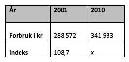 VI REGNER MED INDEKSER Eks2: Regne ut indeks I 2001 var forbruket til en familie 288 572 kr.