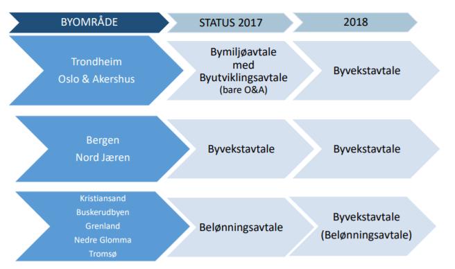 om byutviklingsavtaler med de fire største byregionene 21. Det har resultert i at Oslo og Akershus inngikk byutviklingsavtale i 2017, som kobles på bymiljøavtalen inngått samme året.