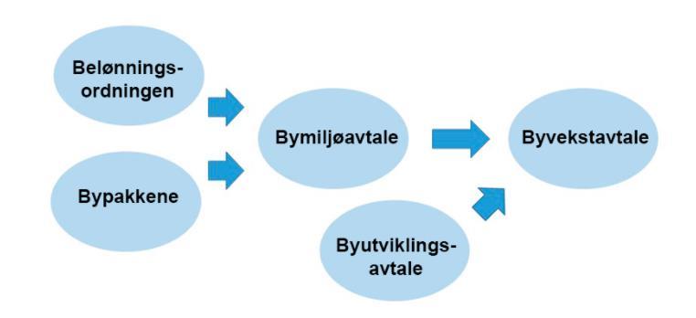 Figur 2: Avtaler samferdsel og by- og arealutvikling Kilde: Meld. St. 18 (2016-2017) Berekraftige byar og sterke distrikt 4.