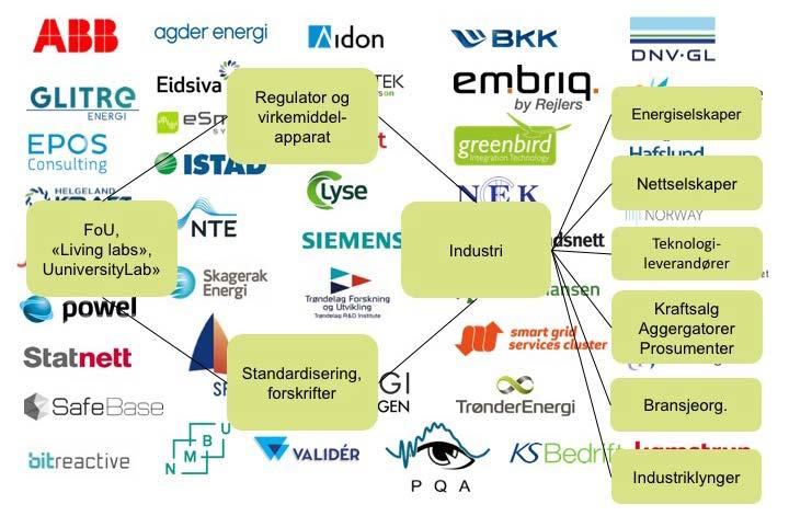 Medlemmene Senterets medlemmer skal samlet sett være et landslag for smartgrid-utviklingen i Norge.