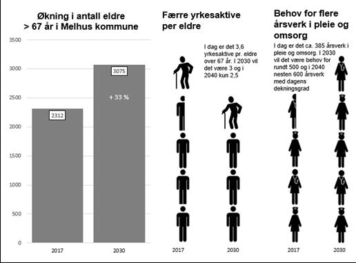 Beregnet behov for årsverk i pleie- og omsorg i Melhus fram til 2030/2040. Kilde: Agenda Kaupang.