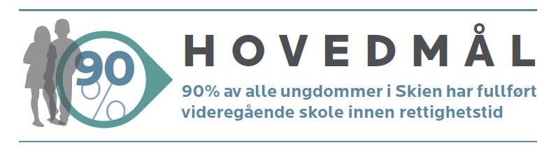 En Handlingsveileder for oppfølging av fravær/ bekymringsfylt fravær i skolene i Skien kommune Innen 2023 har 90 % av alle elever i Skien fullført videregående skole innen rettighetstid.