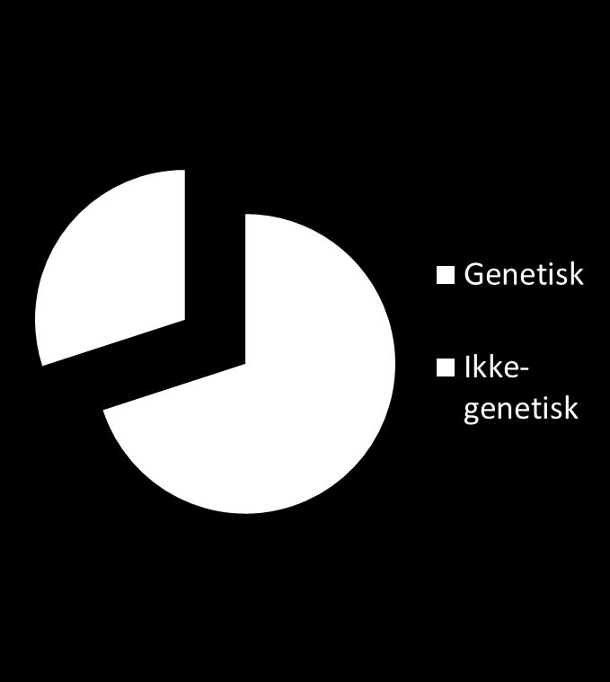 Epilepsi - genetikk Epilepsi - 70% genetisk To ulike genetiske modeller: Multifaktoriell