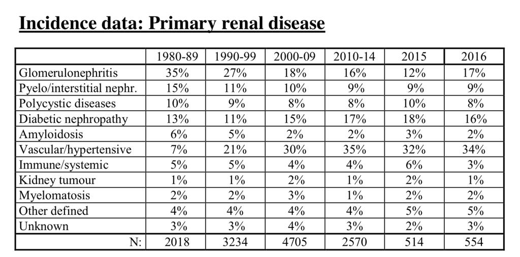 Primær nyresykdom som
