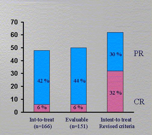 Rituximab monoterapi Relapsed or refractory indolent NHL (n=166) Ukentlig MabThera 375mg/m 2 x 4 Overall RR 48% (62%) Median TTP 13,0 mths Re-analysert med bruk av