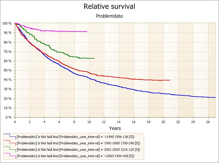 Indolente lymfomer, relativ overlevelse, tidsperioder 2003-2011, n