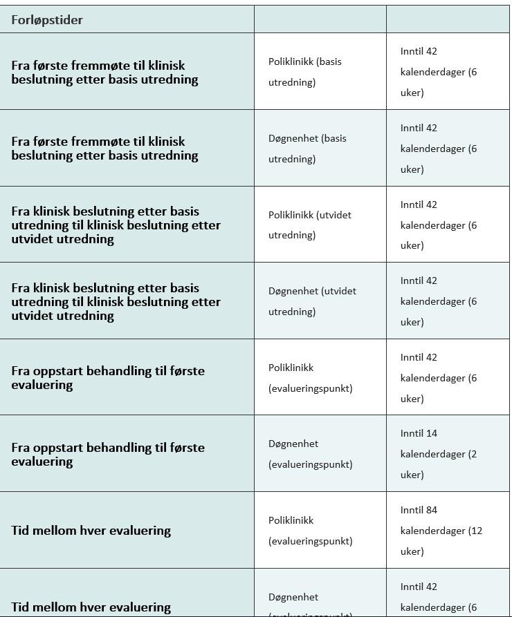 Forløpstider TSB Fra første fremmøte i TSB til første samarbeidsmøte: Poliklinikk: Inntil 28 kalenderdager (4 uker) Døgn: Inntil 14 kalenderdager (2 uker)