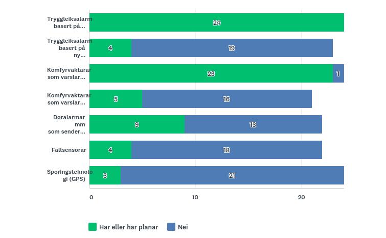 side 13 5 Endringar frå 2014 til 2017 Etter undersøkinga i 2014 vart det klart at mykje av teknologien som var i bruk ute i kommunane, var utstyr som var levert av NAV Hjelpemiddelsentral og ikkje