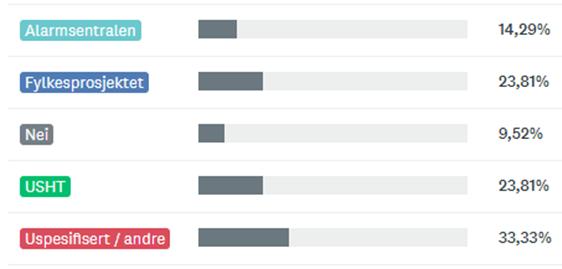 Nokre hadde nettverk som ikkje vart spesifisert grundigare, slik vi også ser i 2017. Det ser ut til at nettverka kommunane deltek i no er meir kommune-retta enn dei var i 2014.