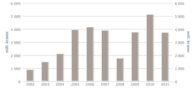 Utbytte og resultat per