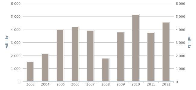 Utbytte og resultat per