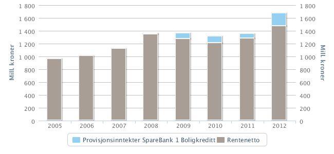 Overskuddsdisponering, mill. kr 2012 2011 Årsoverskudd morbank 1.
