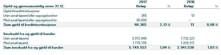 286  aksjer andel Verdi Hemne & Ork Eien Orkdal 220 67 % 2.