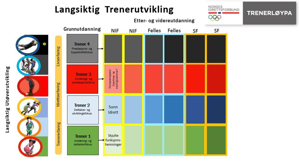 Figur 1) Trenerløypa i norsk idrett NIF har også utarbeidet en «Code of Conduct» for trenere i norsk idrett som har dannet ytterligere grunnlag for innholdet i trenerløypa til Norges Skiforbund.