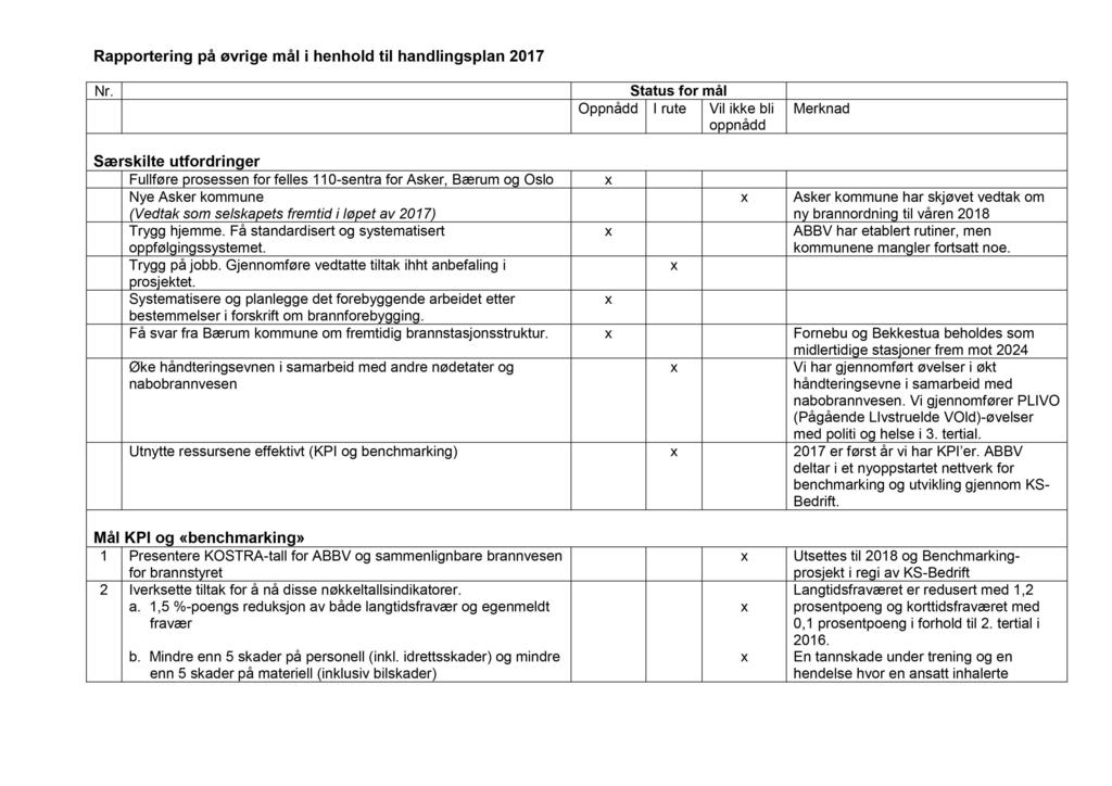 Rapportering på øvrige mål i henhold til handlingsplan 2017 Nr.