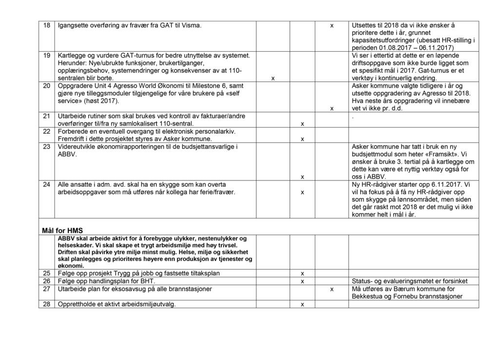 18 Igangsette overføring av fravær fra GAT til Visma. Utsettes til 2018 d a vi ikke ønsker å prioritere dette i år, grunnet kapasitetsutfordringer (ubesatt HR - stilling i perioden 01.08.2017 06.11.