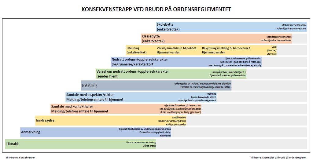 Tiltak mot brudd på ordensreglene sanksjoner Alle sanksjoner skal være slik at elevene vil forstå hvilke regler som er brutt og hvorfor skolen må reagere på dette.