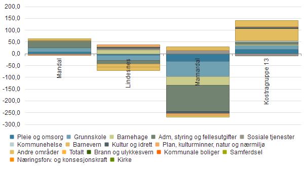 Oversikt innsparingsmulighet ift sammenligningskommuner (mill.